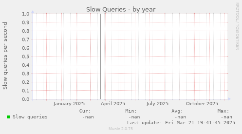 Slow Queries