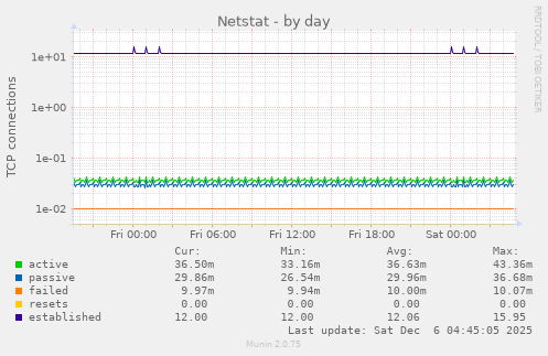 Netstat