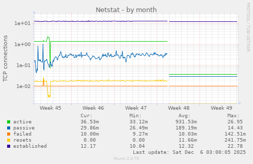 Netstat