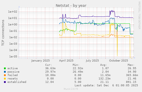 Netstat