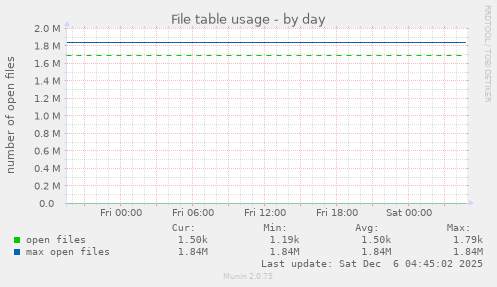 File table usage