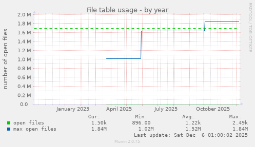 File table usage