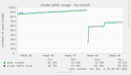 Inode table usage