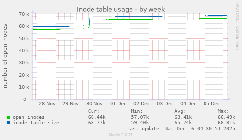 Inode table usage