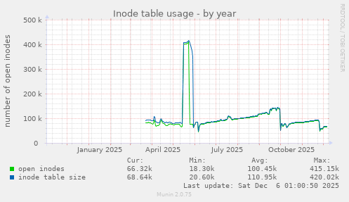 Inode table usage