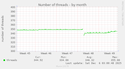 Number of threads