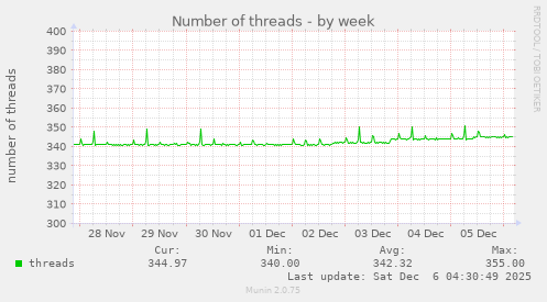 Number of threads
