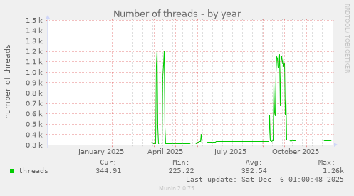 Number of threads