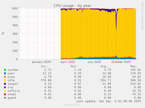 CPU usage
