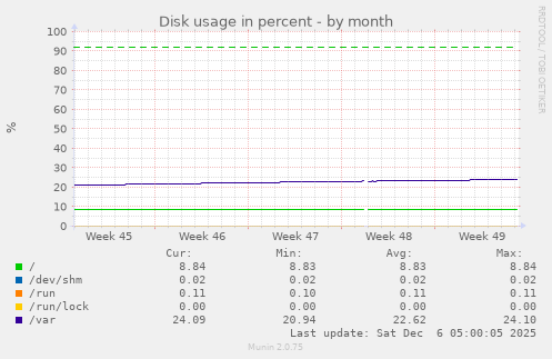 Disk usage in percent