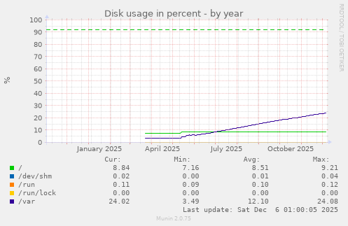 Disk usage in percent