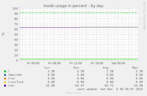 Inode usage in percent