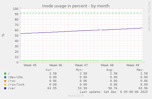 Inode usage in percent