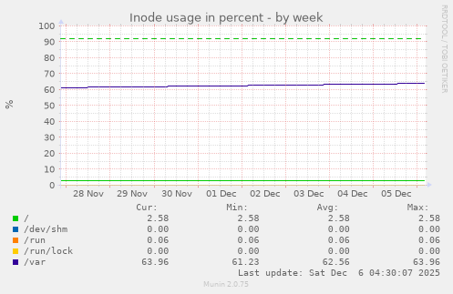 Inode usage in percent
