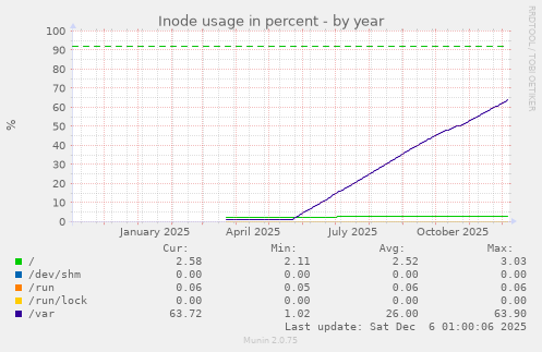 Inode usage in percent