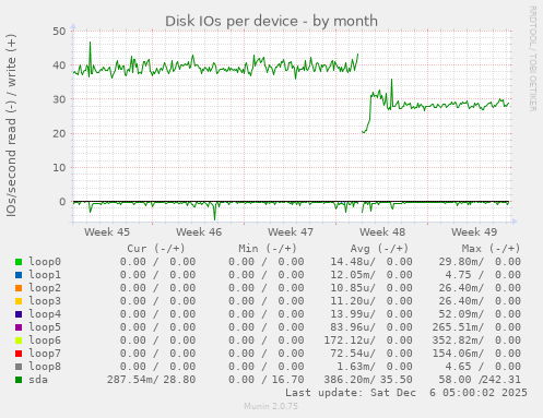 Disk IOs per device