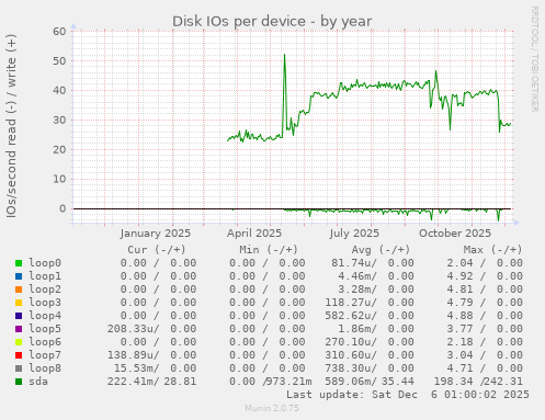 Disk IOs per device
