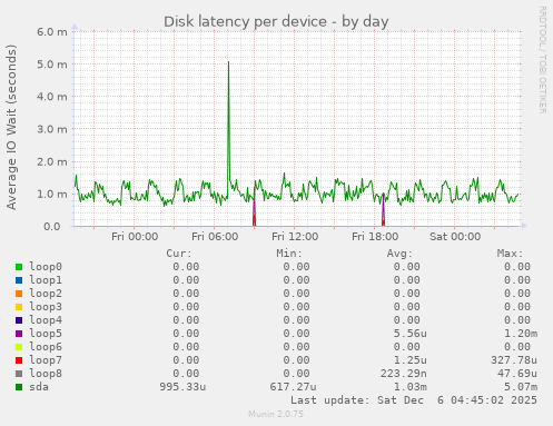 Disk latency per device