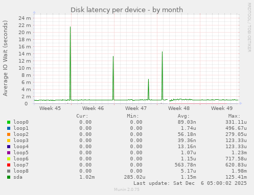 Disk latency per device