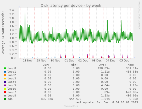 Disk latency per device