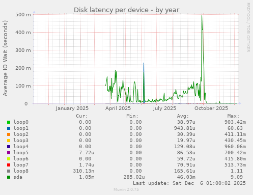 Disk latency per device