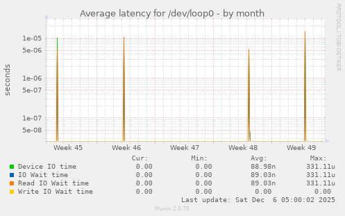 Average latency for /dev/loop0