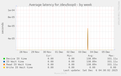 Average latency for /dev/loop0