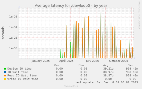 Average latency for /dev/loop0
