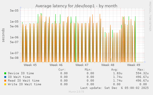 Average latency for /dev/loop1