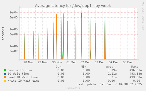 Average latency for /dev/loop1