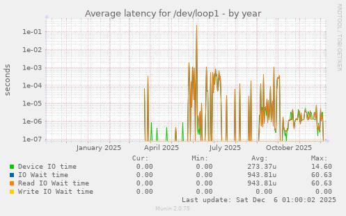 Average latency for /dev/loop1