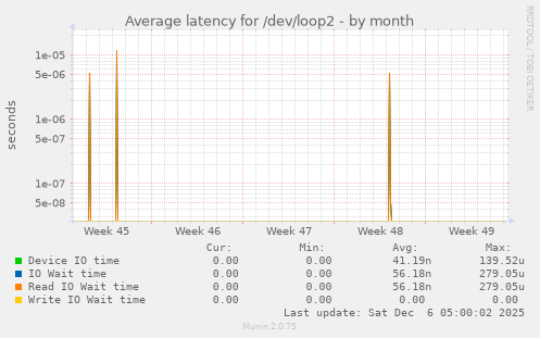 Average latency for /dev/loop2