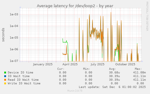 Average latency for /dev/loop2