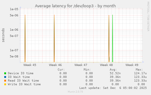 Average latency for /dev/loop3