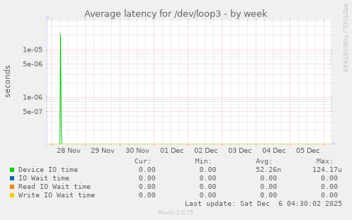 Average latency for /dev/loop3