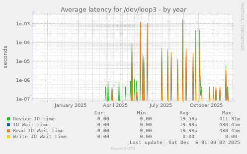 Average latency for /dev/loop3