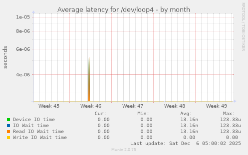 Average latency for /dev/loop4