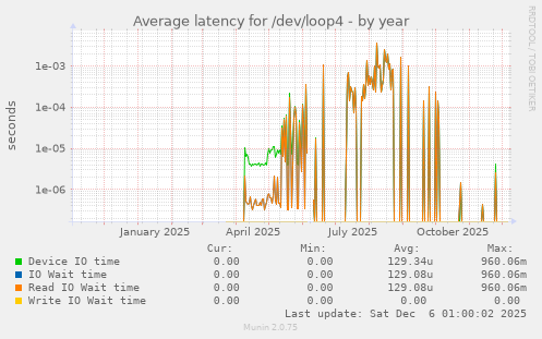 Average latency for /dev/loop4