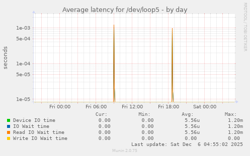 Average latency for /dev/loop5