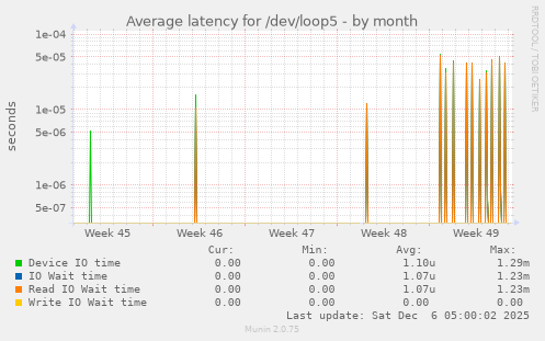 Average latency for /dev/loop5