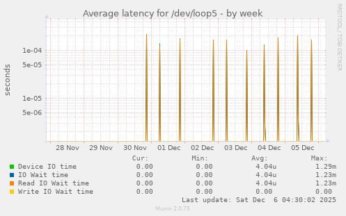 Average latency for /dev/loop5
