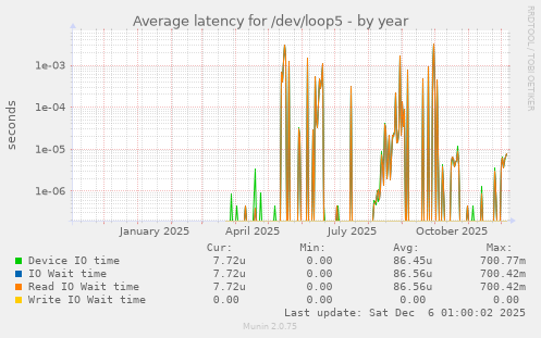 Average latency for /dev/loop5