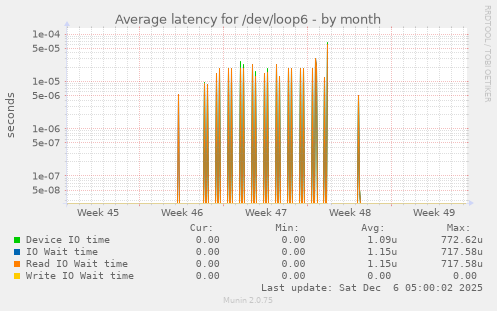 Average latency for /dev/loop6