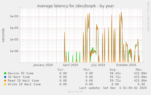 Average latency for /dev/loop6