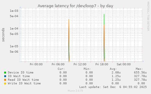 Average latency for /dev/loop7