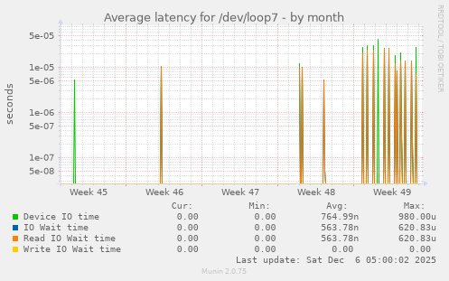 Average latency for /dev/loop7