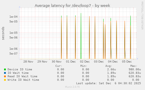 Average latency for /dev/loop7