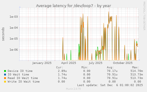 Average latency for /dev/loop7