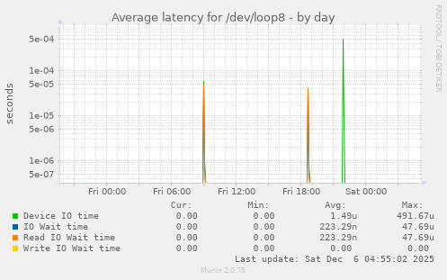 Average latency for /dev/loop8