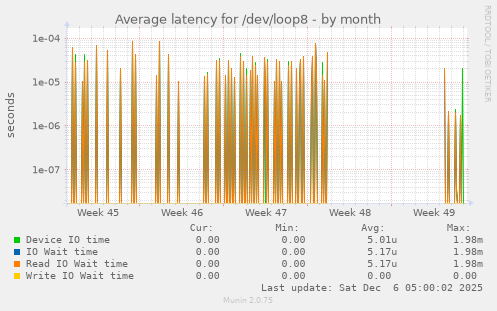 Average latency for /dev/loop8